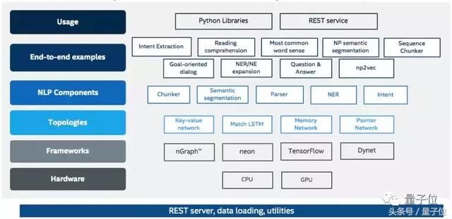 英特尔推出自然语言处理开源库，代号“NLP Architect”